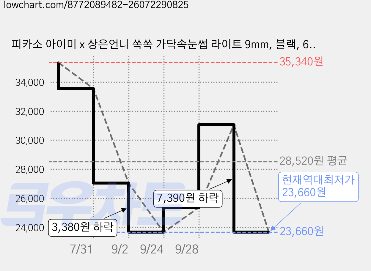 피카소 아이미 x 상은언니 쏙쏙 가닥속눈썹 라이트 9mm, 블랙, 6개 가격 변동 차트, 현재가 23,660원, 역대최저가