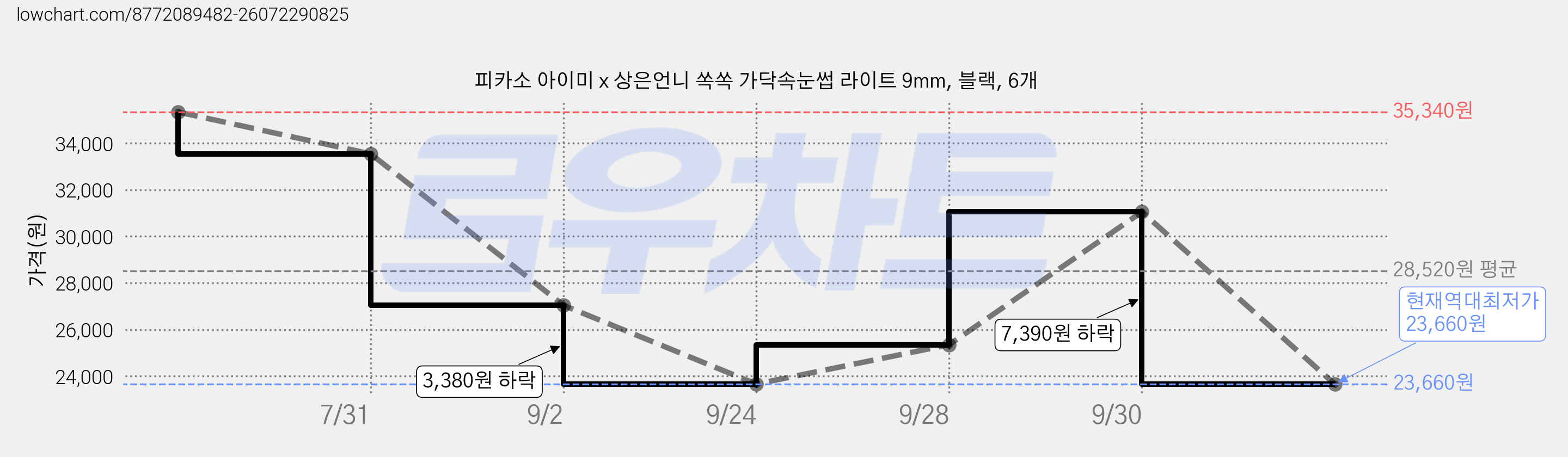 피카소 아이미 x 상은언니 쏙쏙 가닥속눈썹 라이트 9mm, 블랙, 6개 가격 변동 차트, 현재가 23,660원, 역대최저가