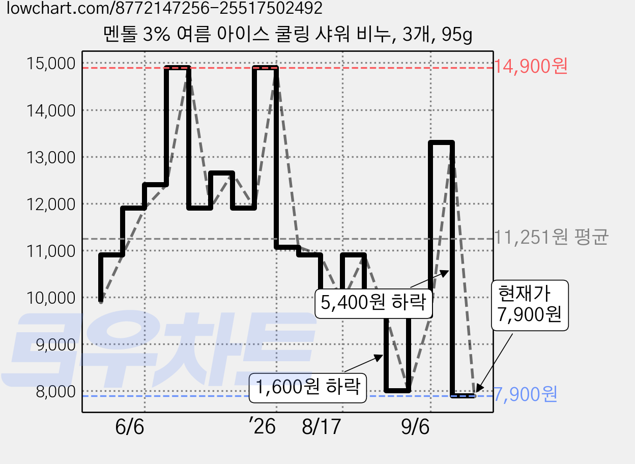 멘톨 3% 여름 아이스 쿨링 샤워 비누, 3개, 95g 가격 변동 차트, 현재가 7,900원, 관측 최저가 6,300원