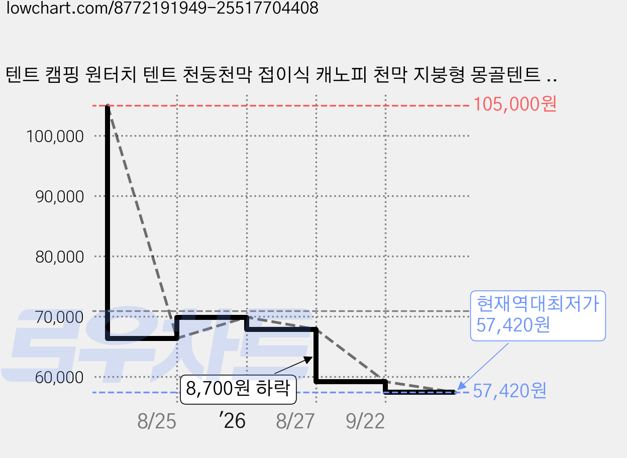 텐트 캠핑 원터치 텐트 천둥천막 접이식 캐노피 천막 지붕형 몽골텐트 접이식 캐노피차양막 행사용 방수 파티오 타프 대형 2X2 여름 4-6 인용, 블랙 가격 변동 차트, 현재가 57,420원, 역대최저가