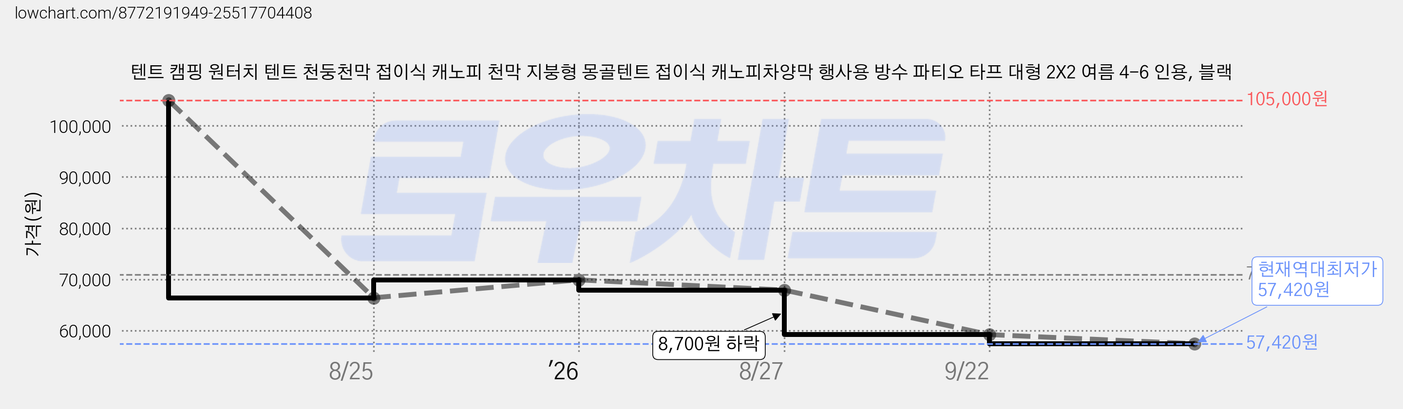텐트 캠핑 원터치 텐트 천둥천막 접이식 캐노피 천막 지붕형 몽골텐트 접이식 캐노피차양막 행사용 방수 파티오 타프 대형 2X2 여름 4-6 인용, 블랙 가격 변동 차트, 현재가 57,420원, 역대최저가