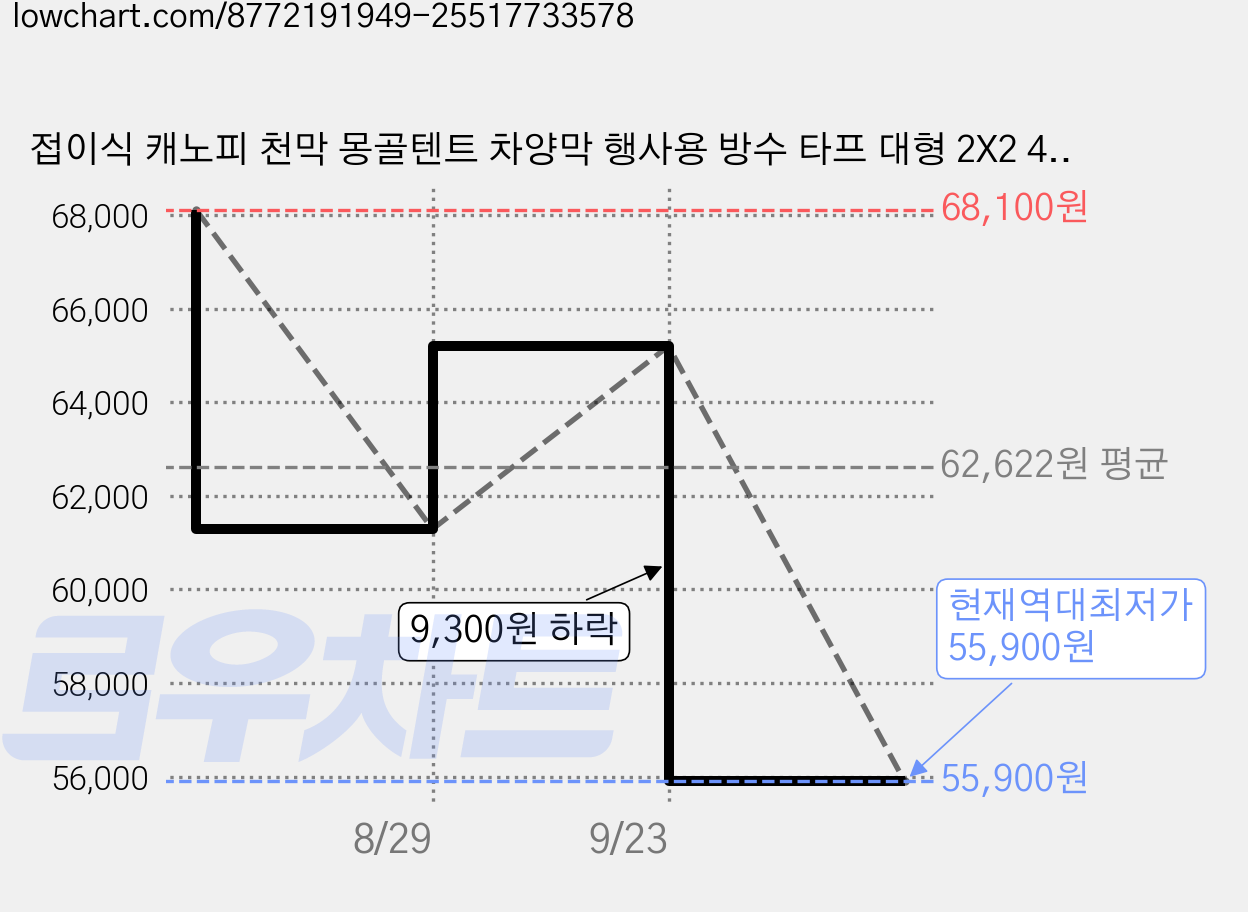 접이식 캐노피 천막 몽골텐트 차양막 행사용 방수 타프 대형 2X2 4-6 인용, 카키 가격 변동 차트, 현재가 55,900원, 역대최저가