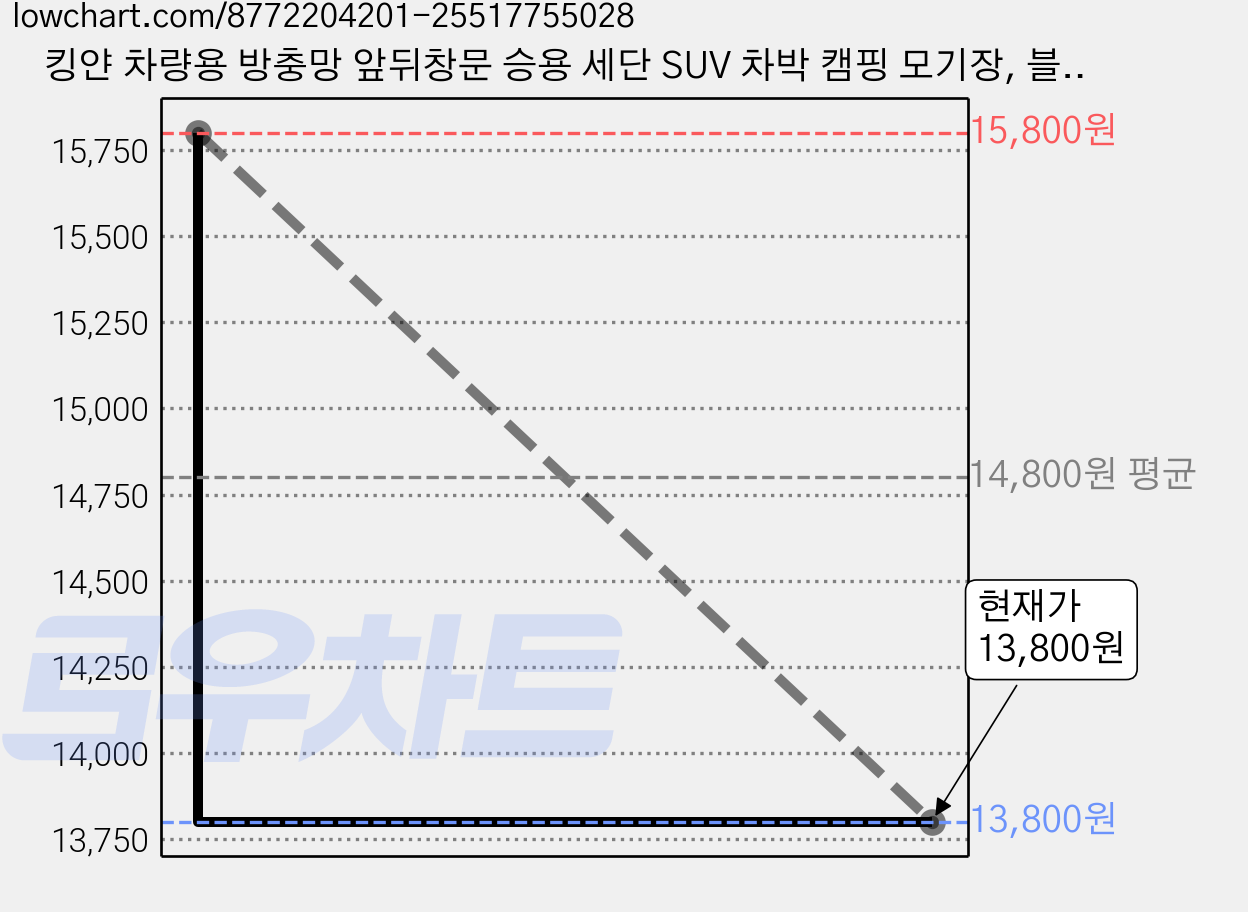 킹얀 차량용 방충망 앞뒤창문 승용 세단 SUV 차박 캠핑 모기장, 블랙 가격 변동 차트, 현재가 13,800원, 관측 최저가 9,800원