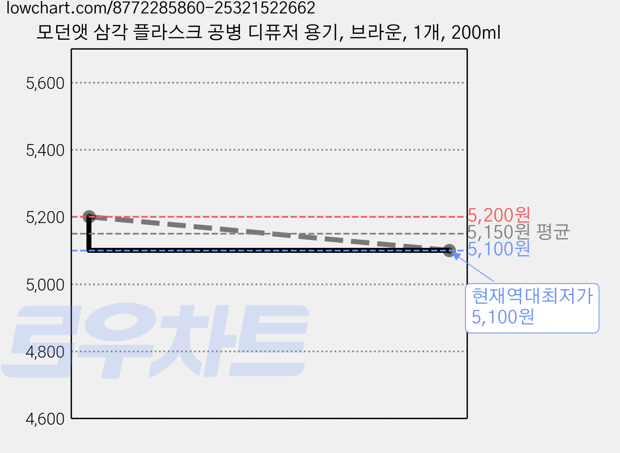 모던앳 삼각 플라스크 공병 디퓨저 용기, 브라운, 1개, 200ml 가격 변동 차트, 현재가 5,100원, 역대최저가