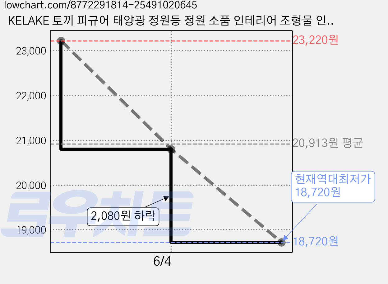 KELAKE 토끼 피규어 태양광 정원등 정원 소품 인테리어 조형물 인테리어 소품 집들이 선물, 꽃다발 토끼 가격 변동 차트, 현재가 18,720원, 역대최저가