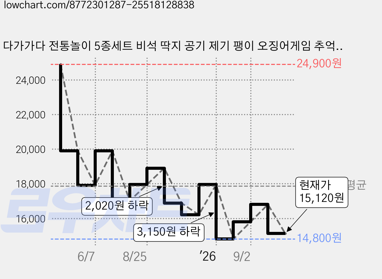 다가가다 전통놀이 5종세트 비석 딱지 공기 제기 팽이 오징어게임 추억 민속놀이, 1세트 가격 변동 차트, 현재가 15,120원, 관측 최저가 14,800원