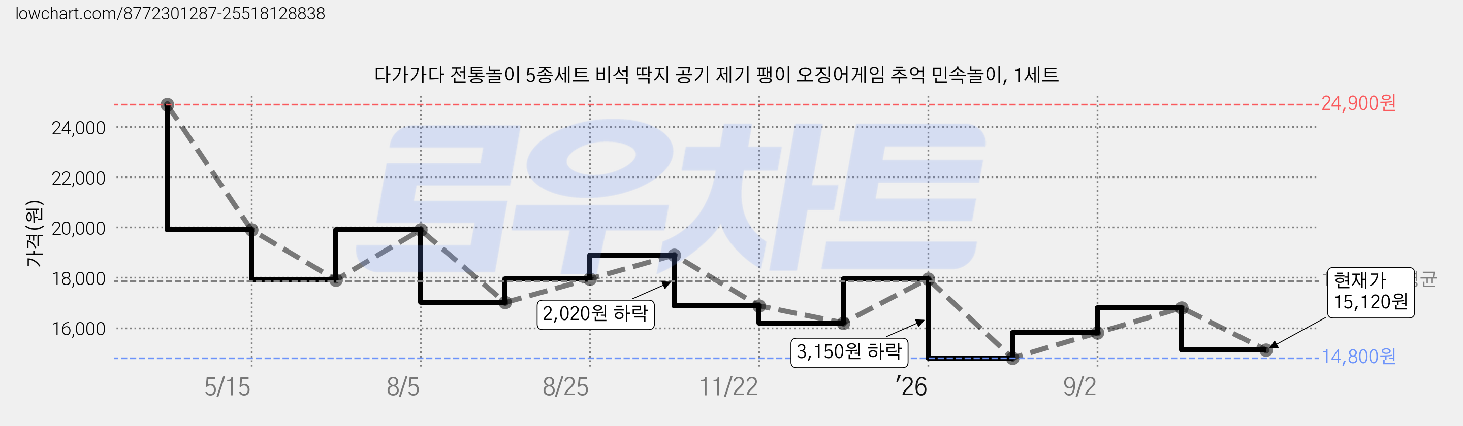 다가가다 전통놀이 5종세트 비석 딱지 공기 제기 팽이 오징어게임 추억 민속놀이, 1세트 가격 변동 차트, 현재가 15,120원, 관측 최저가 14,800원