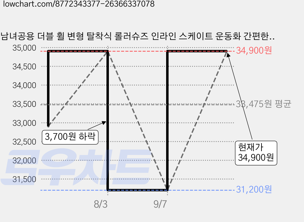 남녀공용 더블 휠 변형 탈착식 롤러슈즈 인라인 스케이트 운동화 간편한 성인 롤러스케이트, 1개, 핑크색 가격 변동 차트, 현재가 31,200원, 역대최저가
