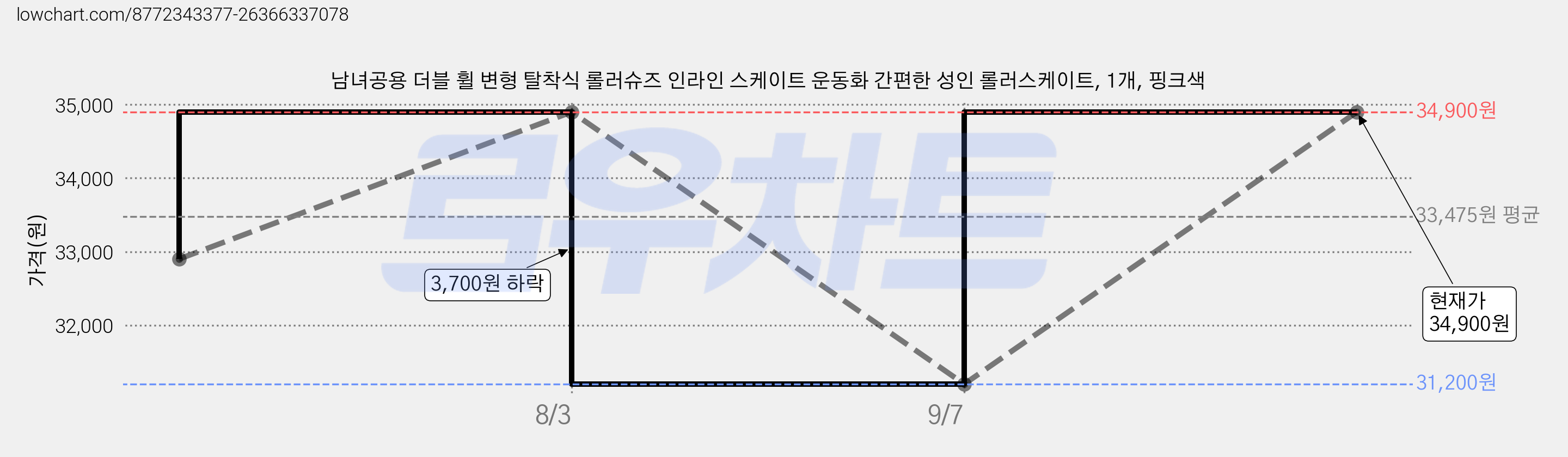 남녀공용 더블 휠 변형 탈착식 롤러슈즈 인라인 스케이트 운동화 간편한 성인 롤러스케이트, 1개, 핑크색 가격 변동 차트, 현재가 31,200원, 역대최저가