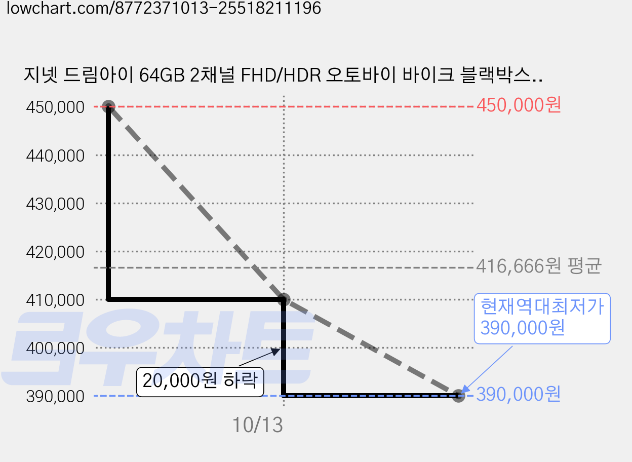 지넷 드림아이 64GB 2채널 FHD/HDR 오토바이 바이크 블랙박스, MVR G1 PRO, 메탈 블랙 가격 변동 차트, 현재가 390,000원, 역대최저가