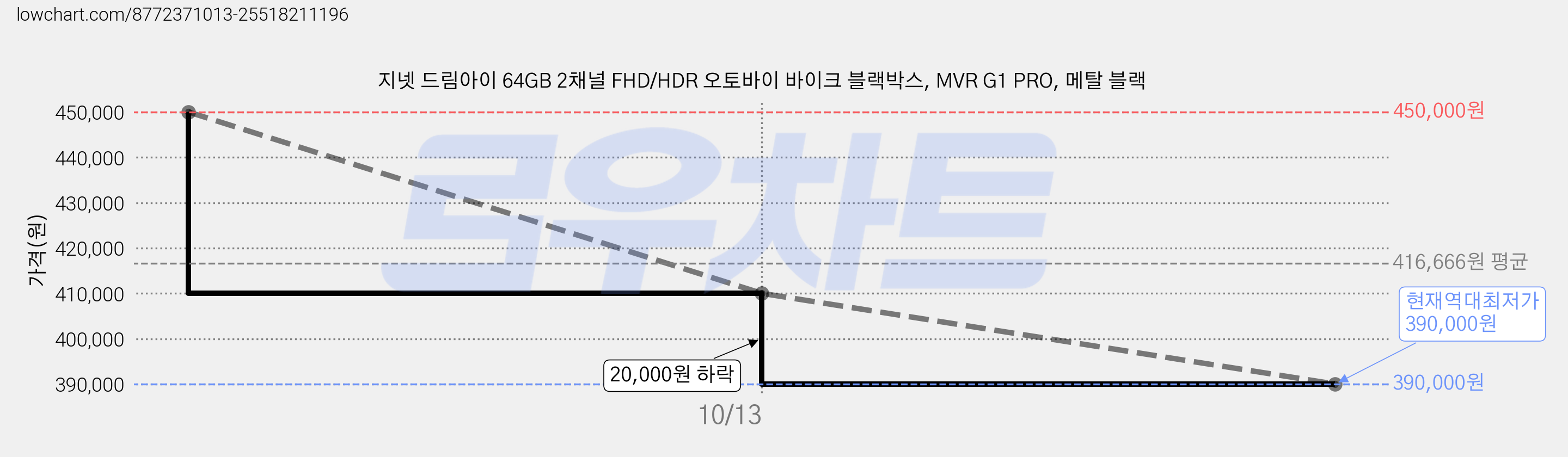 지넷 드림아이 64GB 2채널 FHD/HDR 오토바이 바이크 블랙박스, MVR G1 PRO, 메탈 블랙 가격 변동 차트, 현재가 390,000원, 역대최저가
