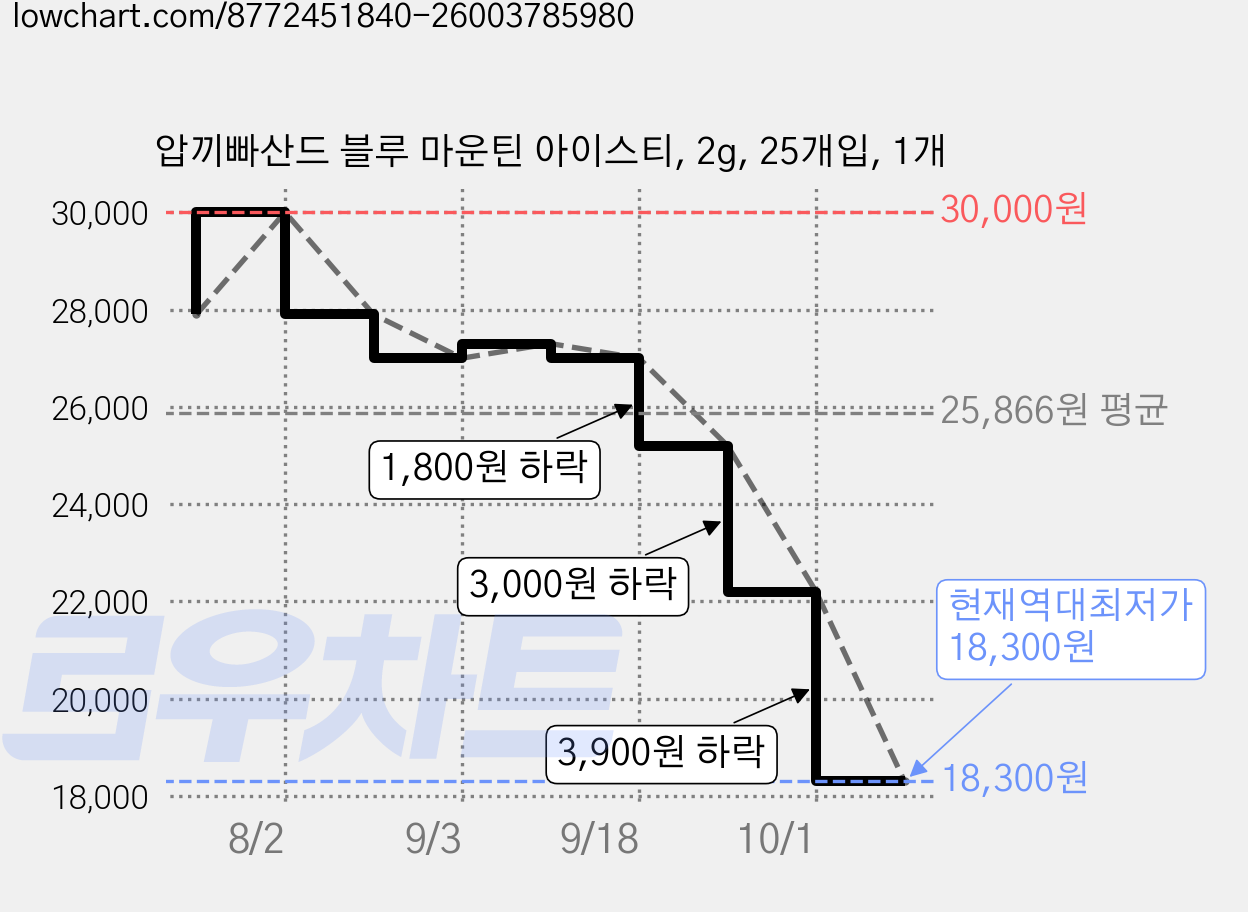 압끼빠산드 블루 마운틴 아이스티, 2g, 25개입, 1개 가격 변동 차트, 현재가 18,300원, 역대최저가