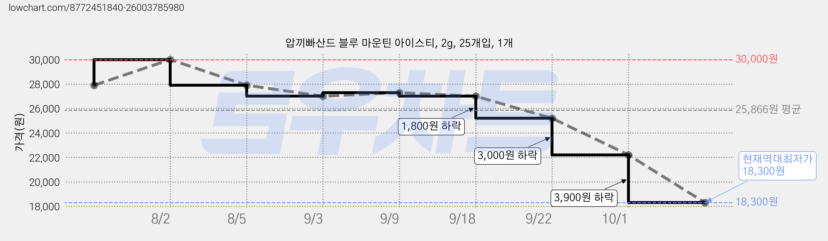 압끼빠산드 블루 마운틴 아이스티, 2g, 25개입, 1개 가격 변동 차트, 현재가 18,300원, 역대최저가