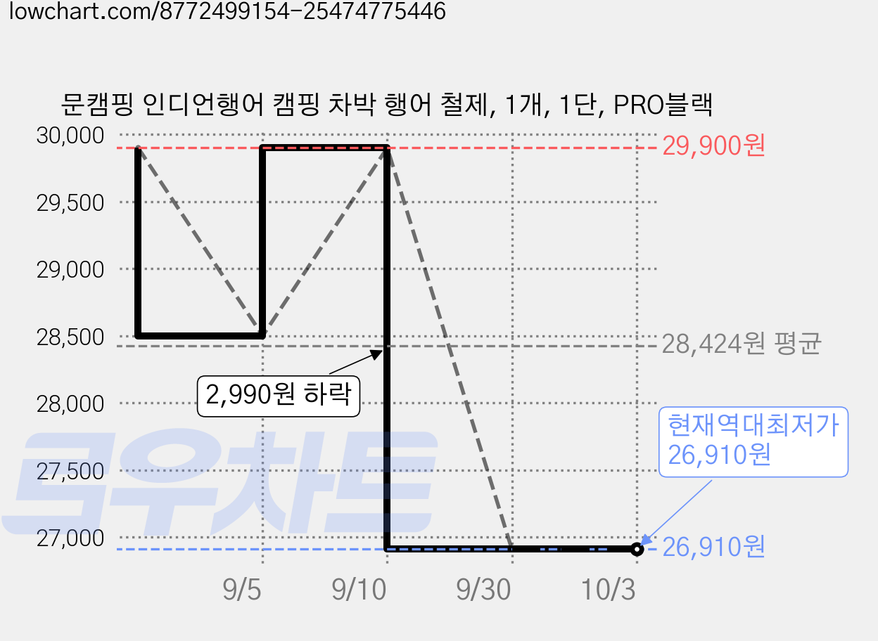 문캠핑 인디언행어 캠핑 차박 행어 철제, 1개, 1단, PRO블랙 가격 변동 차트, 현재가 26,910원, 역대최저가