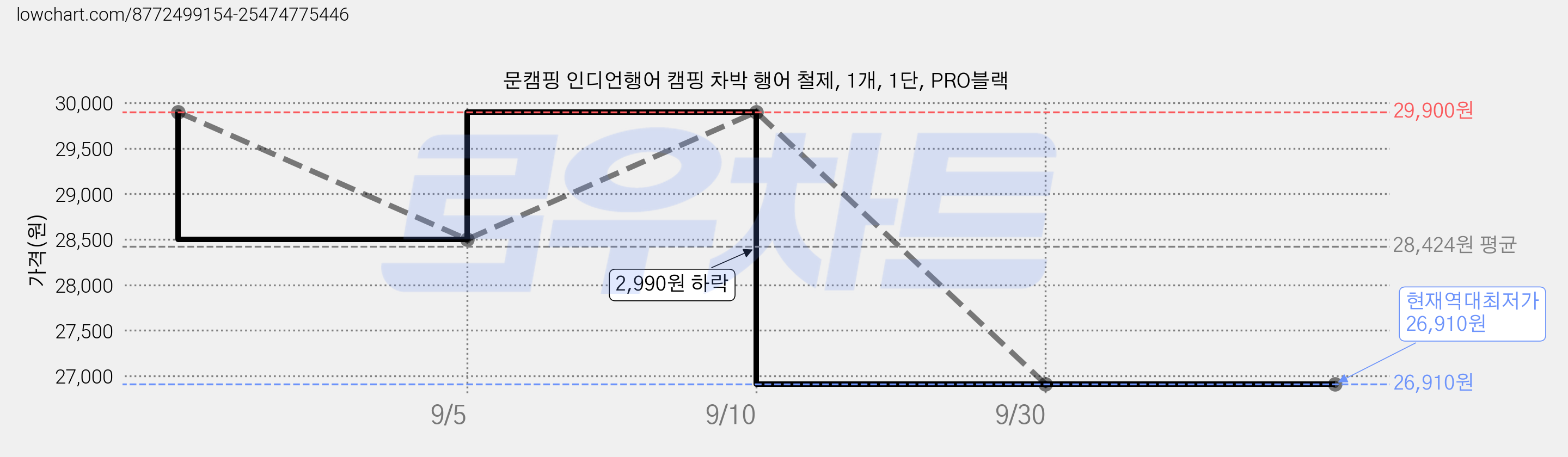 문캠핑 인디언행어 캠핑 차박 행어 철제, 1개, 1단, PRO블랙 가격 변동 차트, 현재가 26,910원, 역대최저가