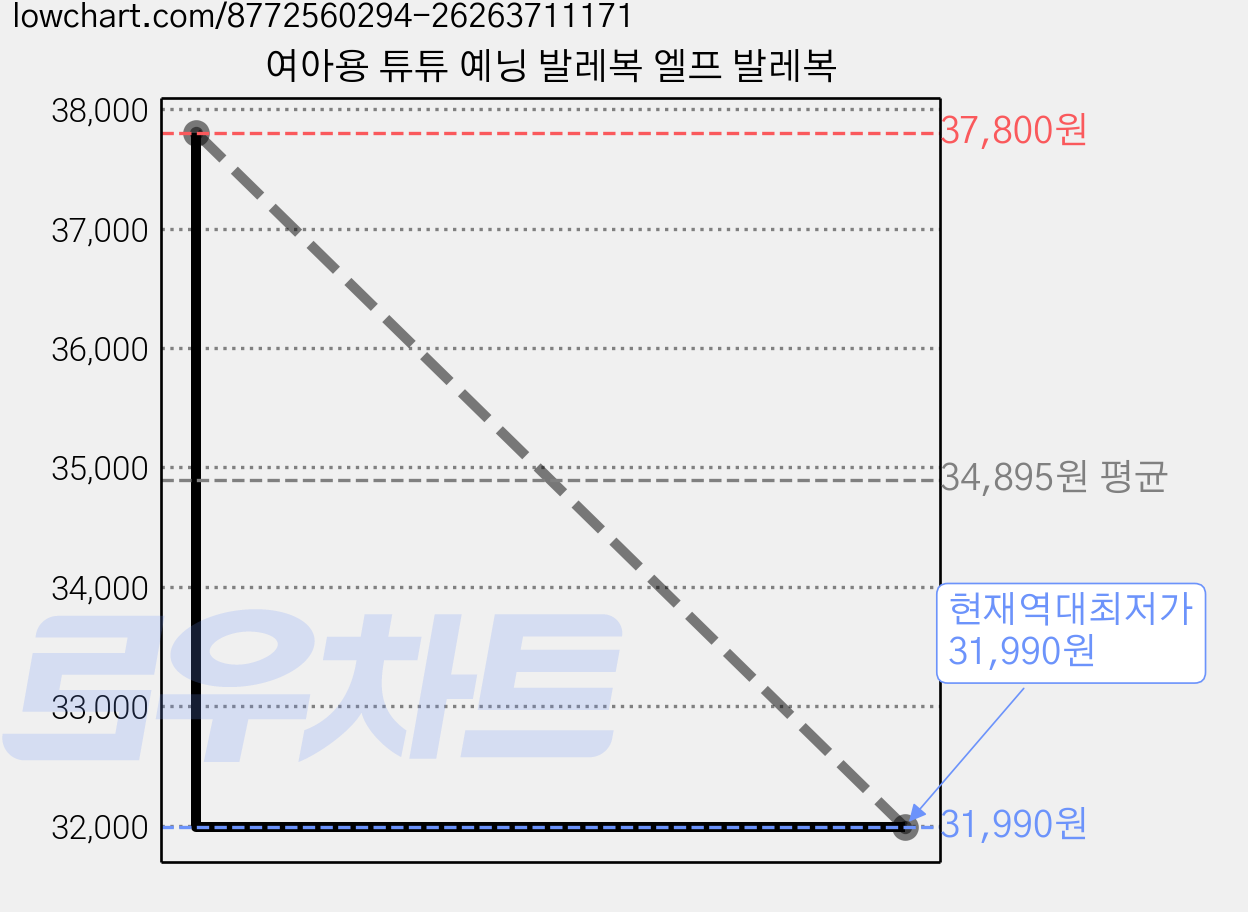 여아용 튜튜 예닝 발레복 엘프 발레복 가격 변동 차트, 현재가 31,990원, 역대최저가