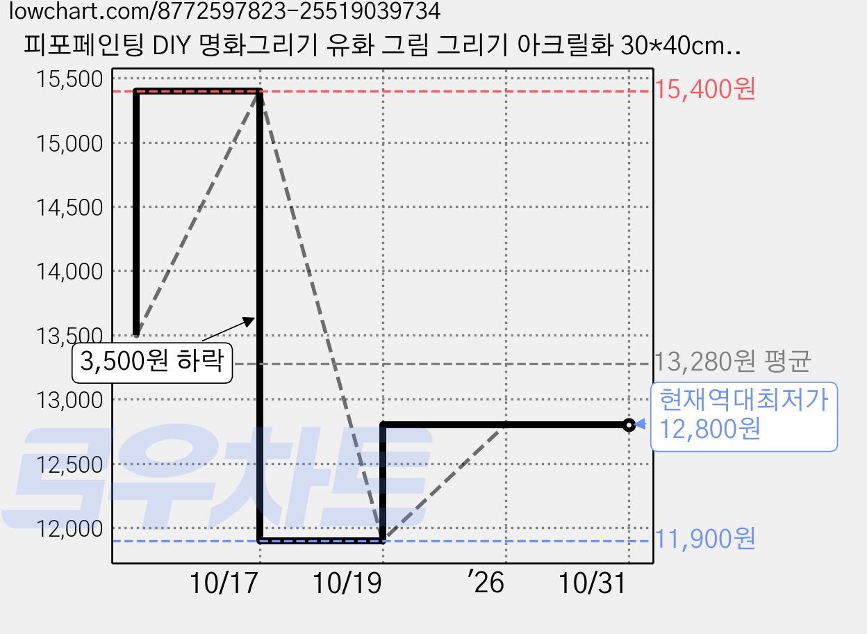 피포페인팅 DIY 명화그리기 유화 그림 그리기 아크릴화 30*40cm, 31타입, 1개 가격 변동 차트, 현재가 12,800원, 역대최저가