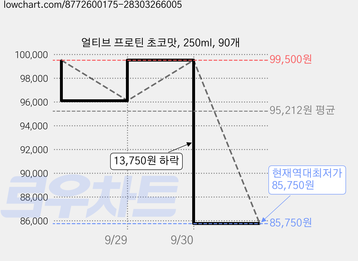 얼티브 프로틴 초코맛, 250ml, 90개 가격 변동 차트, 현재가 85,750원, 역대최저가
