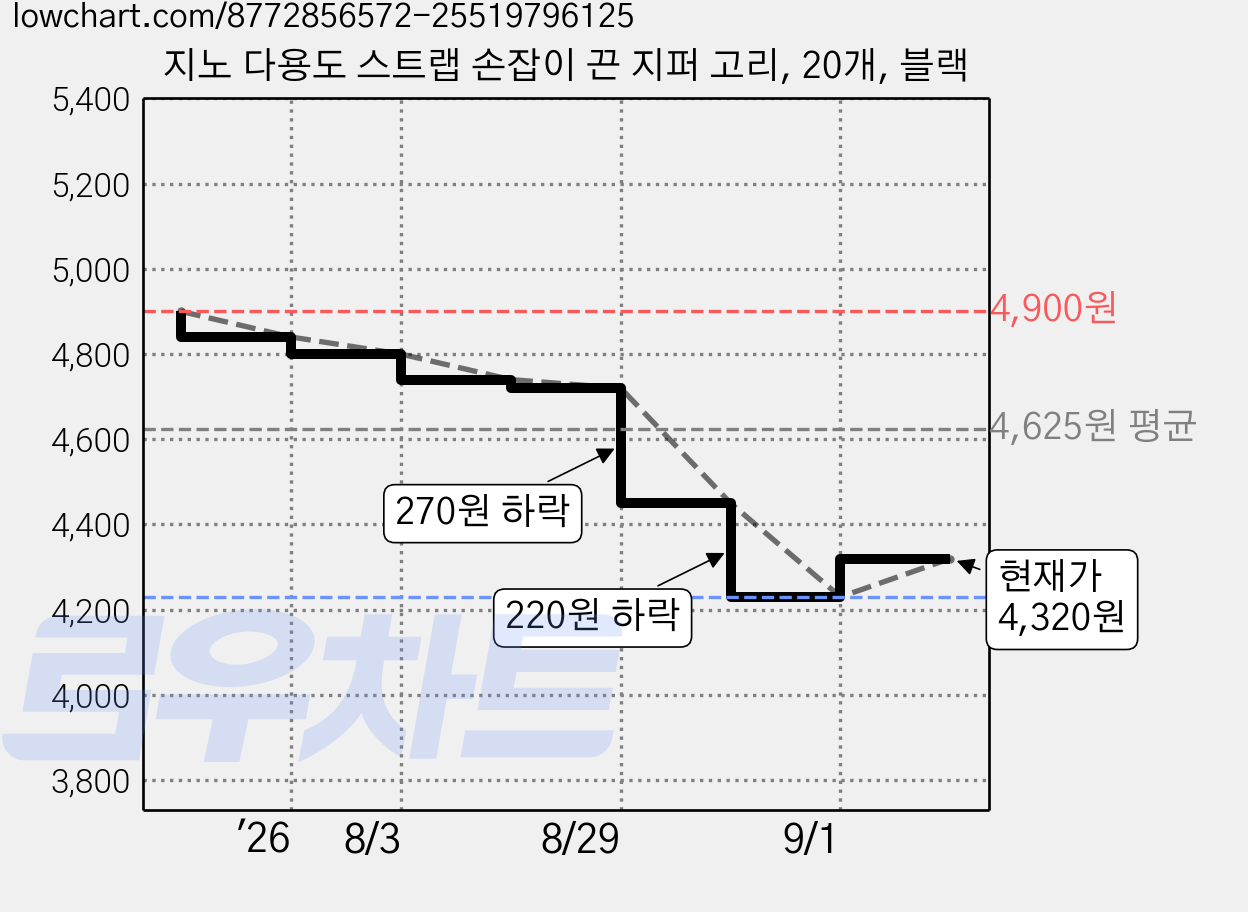지노 다용도 스트랩 손잡이 끈 지퍼 고리, 20개, 블랙 가격 변동 차트, 현재가 4,320원, 관측 최저가 4,230원