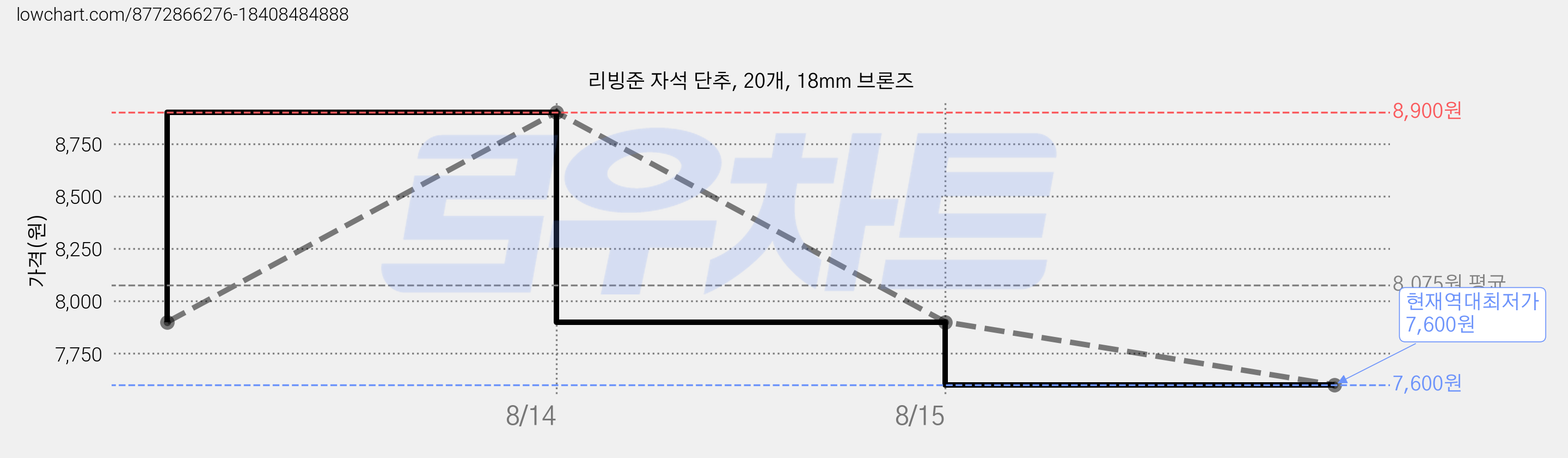 리빙준 자석 단추, 20개, 18mm 브론즈 가격 변동 차트, 현재가 7,600원, 역대최저가
