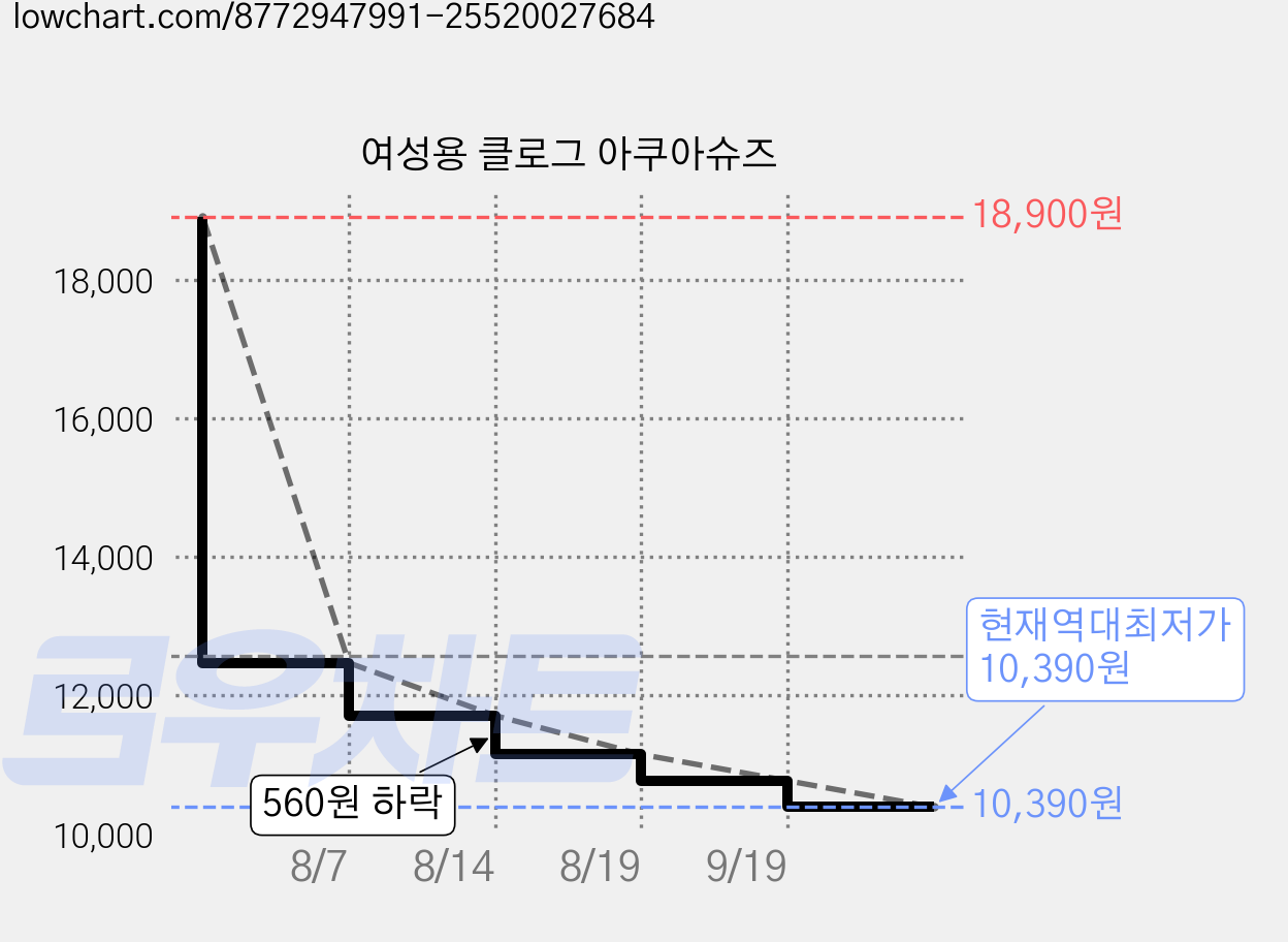 여성용 클로그 아쿠아슈즈 가격 변동 차트, 현재가 10,390원, 역대최저가