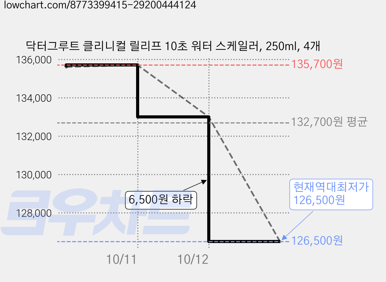 닥터그루트 클리니컬 릴리프 10초 워터 스케일러, 250ml, 4개 가격 변동 차트, 현재가 126,500원, 역대최저가