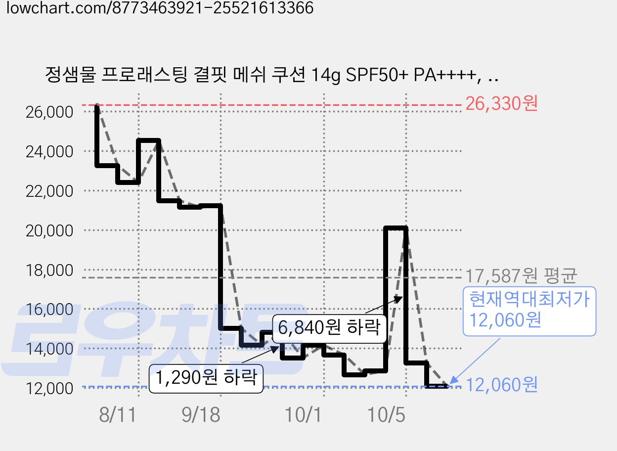 정샘물 프로래스팅 결핏 메쉬 쿠션 14g SPF50+ PA++++, 22 라이트, 1개 가격 변동 차트, 현재가 12,060원, 역대최저가