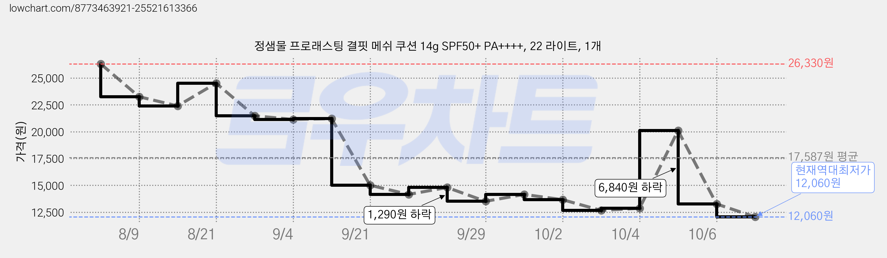 정샘물 프로래스팅 결핏 메쉬 쿠션 14g SPF50+ PA++++, 22 라이트, 1개 가격 변동 차트, 현재가 12,060원, 역대최저가