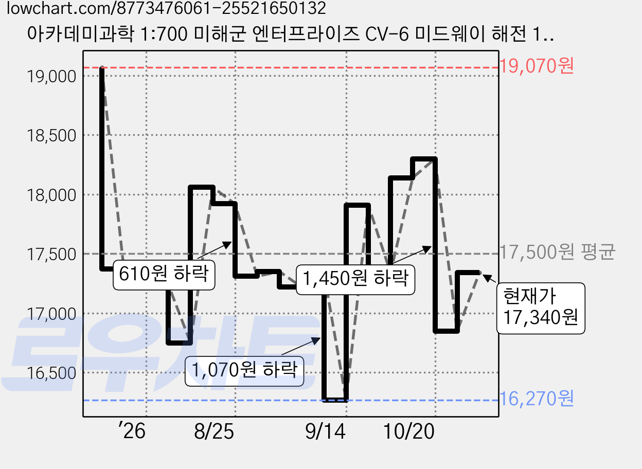 아카데미과학 1:700 미해군 엔터프라이즈 CV-6 미드웨이 해전 14409, 1개, 혼합색상 가격 변동 차트, 현재가 17,340원, 관측 최저가 16,270원