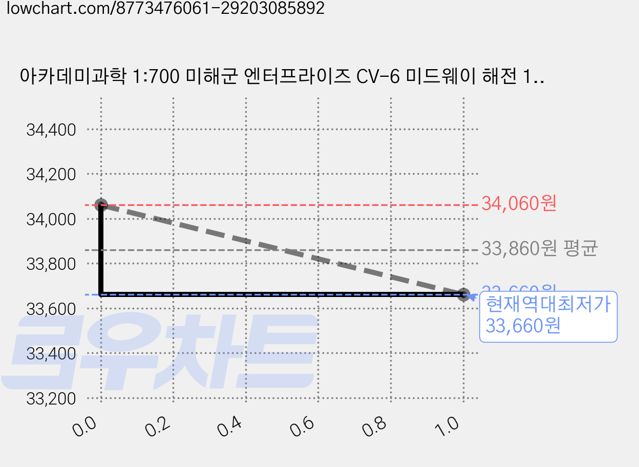 아카데미과학 1:700 미해군 엔터프라이즈 CV-6 미드웨이 해전 14409, 2개, 혼합색상 가격 변동 차트, 현재가 33,660원, 역대최저가