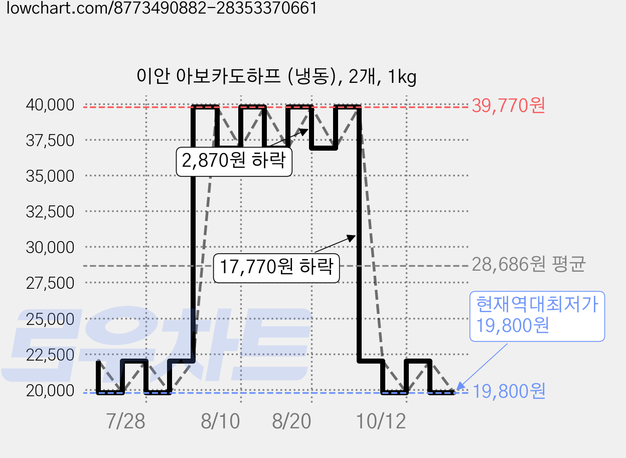 이안 아보카도하프 (냉동), 2개, 1kg 가격 변동 차트, 현재가 19,800원, 역대최저가