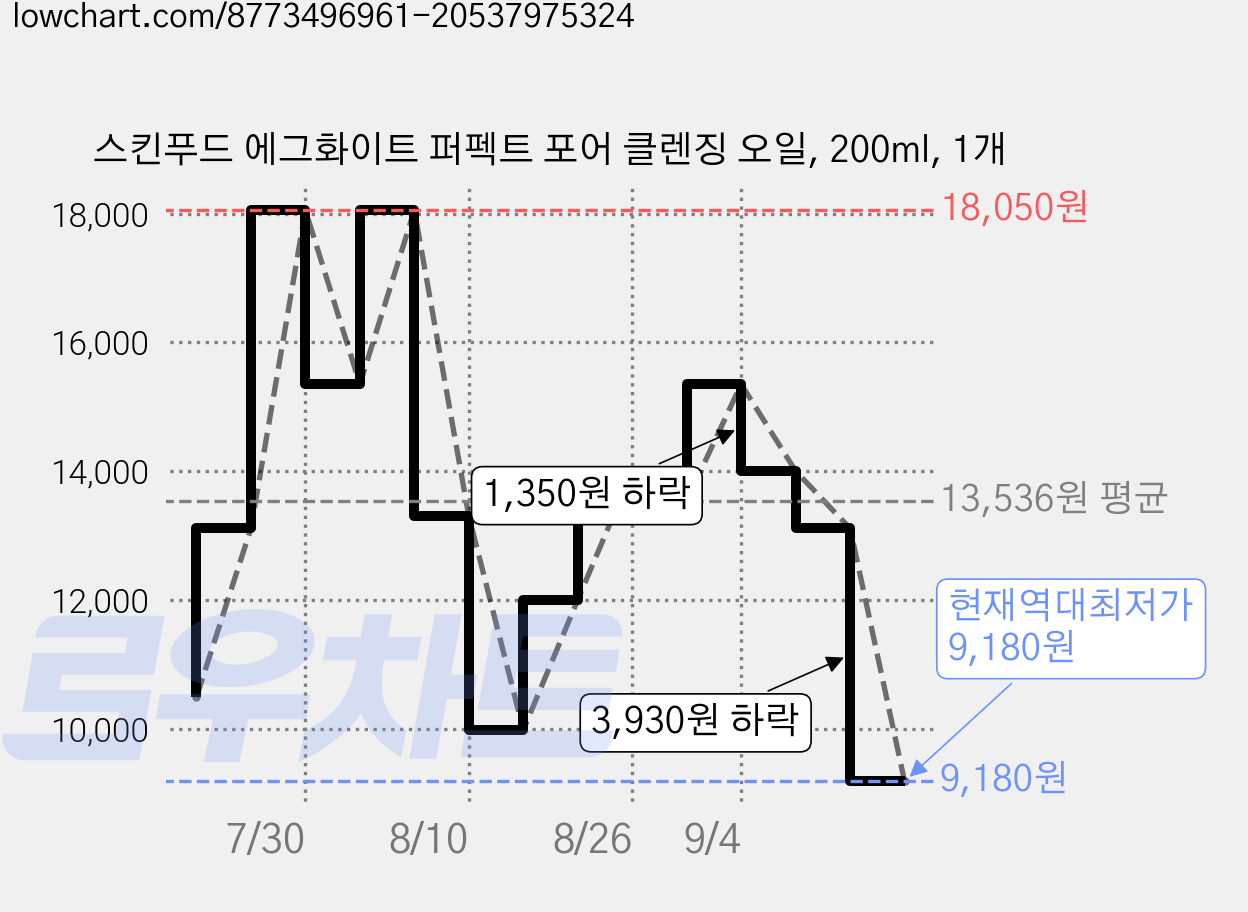 스킨푸드 에그화이트 퍼펙트 포어 클렌징 오일, 200ml, 1개 가격 변동 차트, 현재가 9,180원, 역대최저가