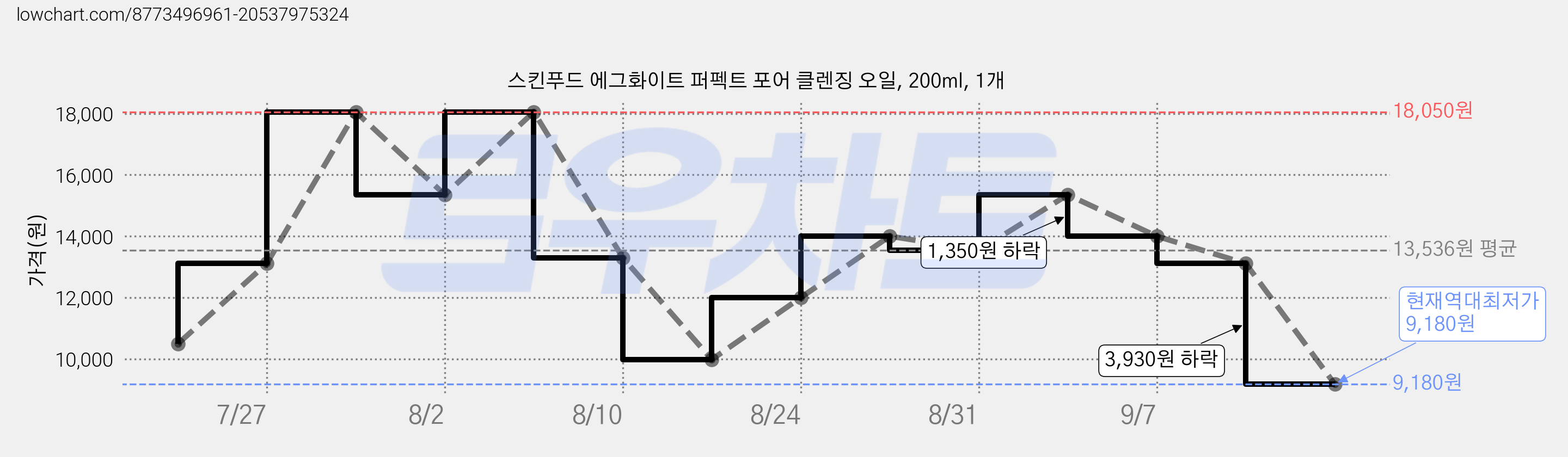 스킨푸드 에그화이트 퍼펙트 포어 클렌징 오일, 200ml, 1개 가격 변동 차트, 현재가 9,180원, 역대최저가