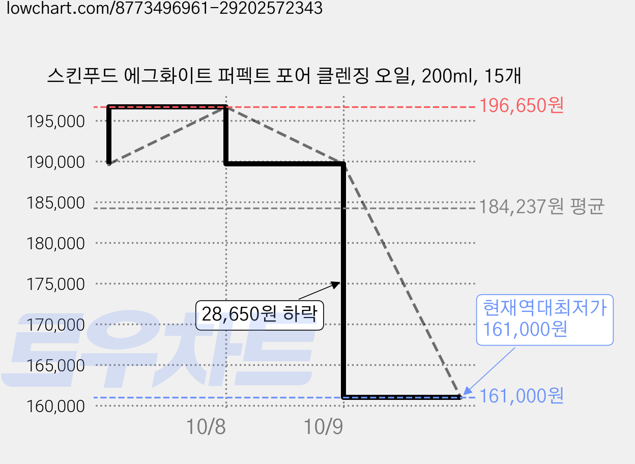 스킨푸드 에그화이트 퍼펙트 포어 클렌징 오일, 200ml, 15개 가격 변동 차트, 현재가 161,000원, 역대최저가