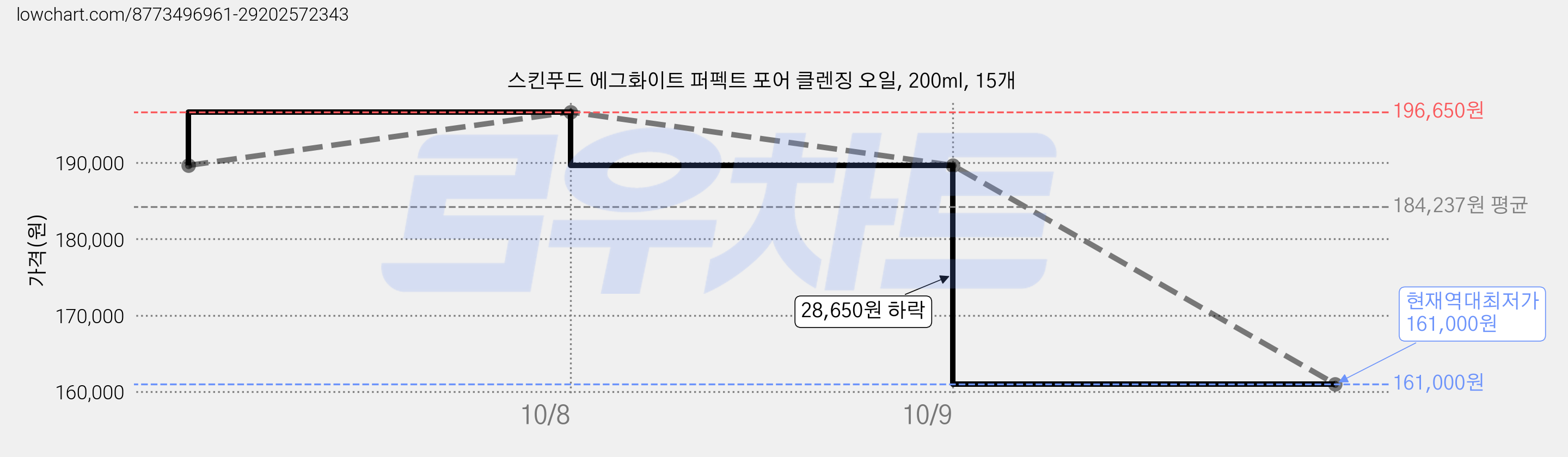 스킨푸드 에그화이트 퍼펙트 포어 클렌징 오일, 200ml, 15개 가격 변동 차트, 현재가 161,000원, 역대최저가
