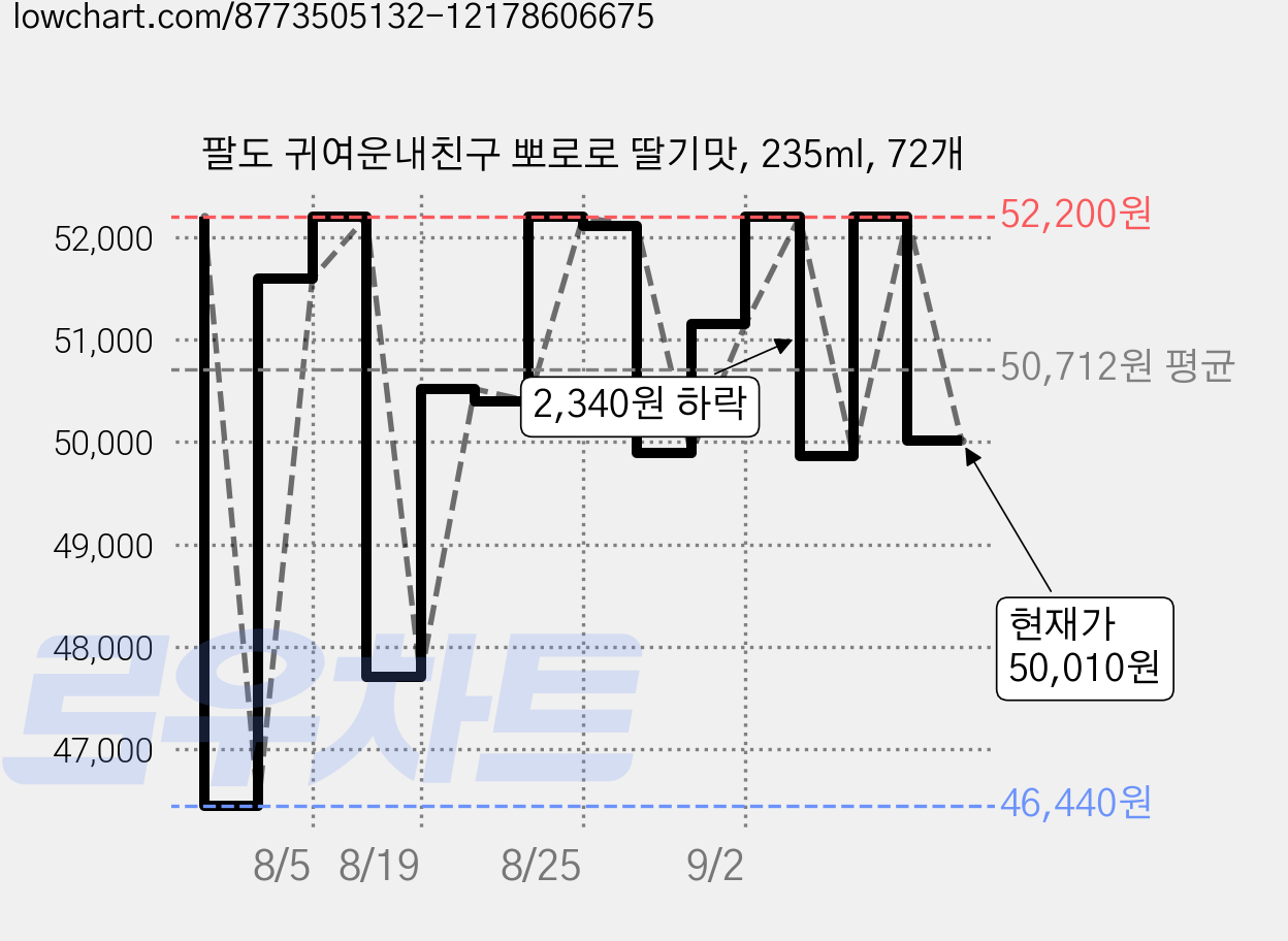 팔도 귀여운내친구 뽀로로 딸기맛, 235ml, 72개 가격 변동 차트, 현재가 50,010원, 관측 최저가 46,440원