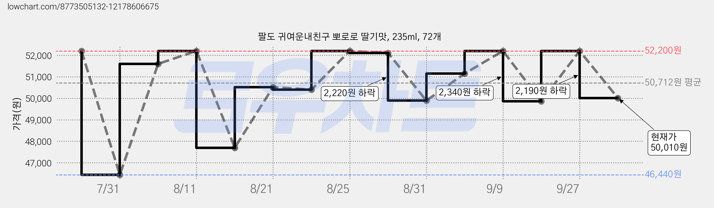 팔도 귀여운내친구 뽀로로 딸기맛, 235ml, 72개 가격 변동 차트, 현재가 50,010원, 관측 최저가 46,440원