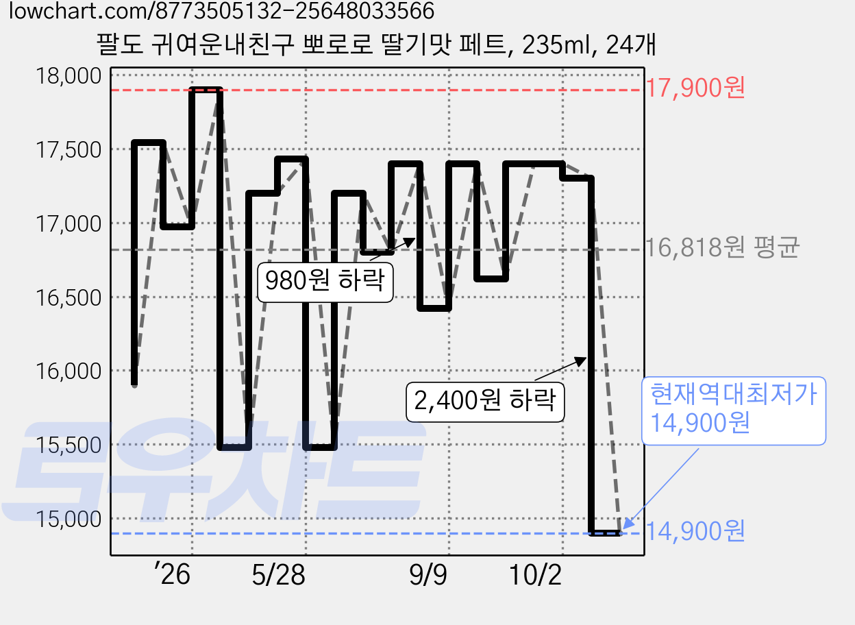 팔도 귀여운내친구 뽀로로 딸기맛 페트, 235ml, 24개 가격 변동 차트, 현재가 14,900원, 역대최저가