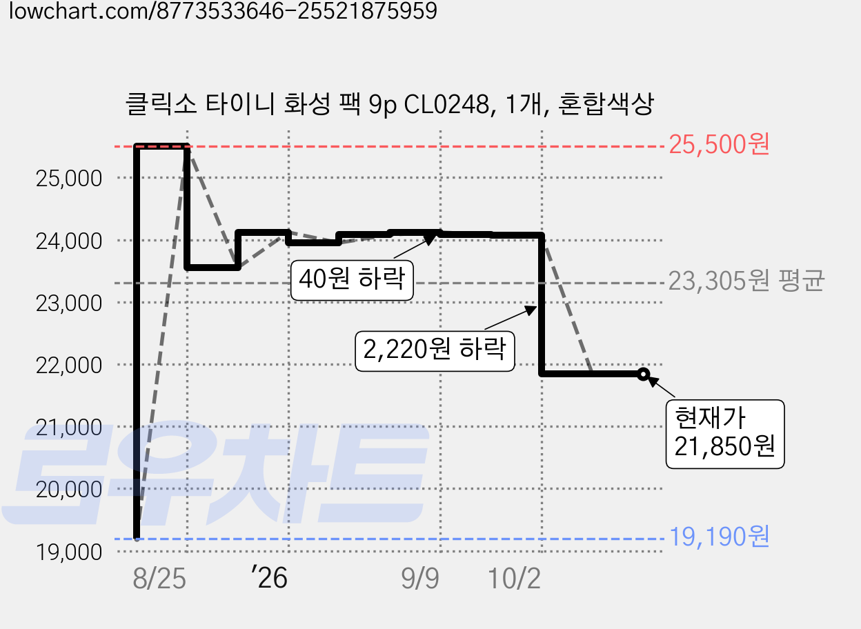 클릭소 타이니 화성 팩 9p CL0248, 1개, 혼합색상 가격 변동 차트, 현재가 21,850원, 관측 최저가 19,190원
