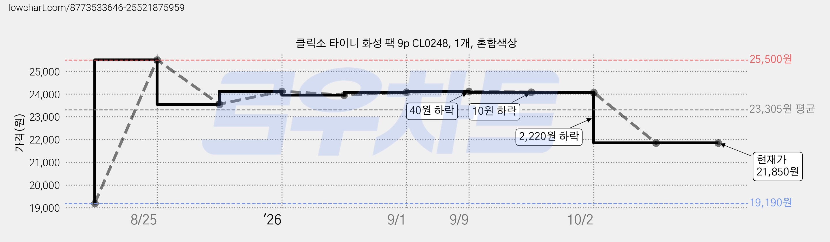 클릭소 타이니 화성 팩 9p CL0248, 1개, 혼합색상 가격 변동 차트, 현재가 21,850원, 관측 최저가 19,190원