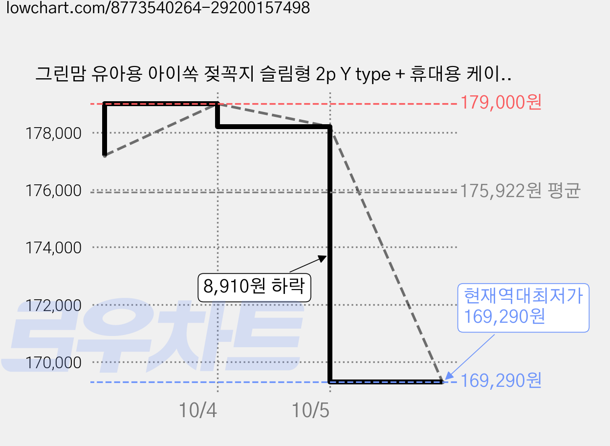그린맘 유아용 아이쏙 젖꼭지 슬림형 2p Y type + 휴대용 케이스 세트, L(7개월~), 20세트 가격 변동 차트, 현재가 169,290원, 역대최저가