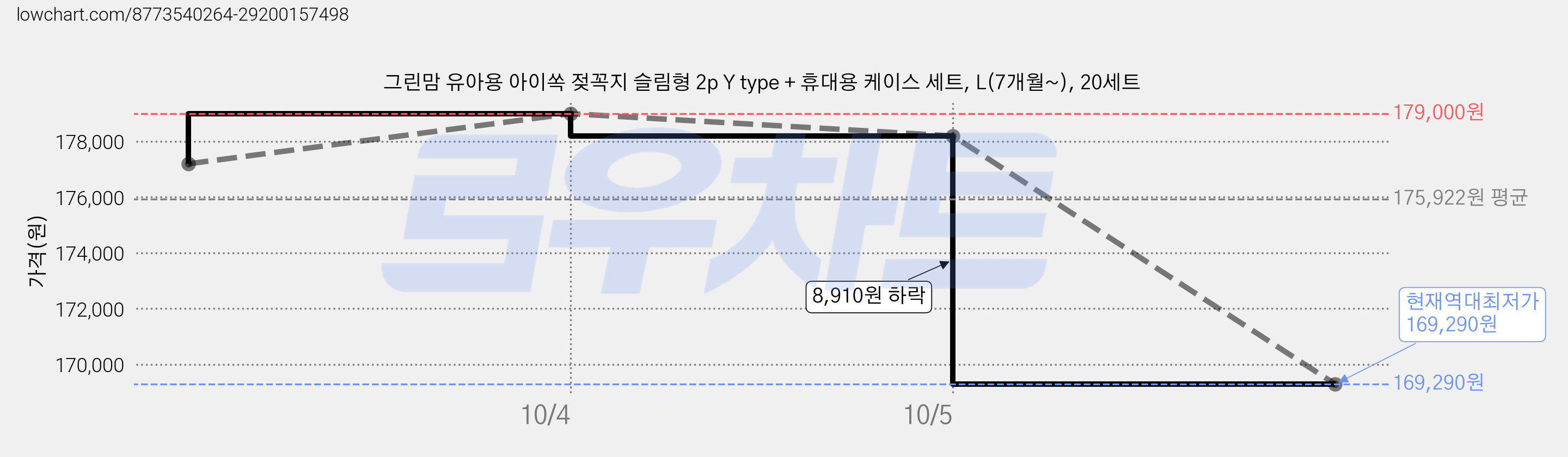 그린맘 유아용 아이쏙 젖꼭지 슬림형 2p Y type + 휴대용 케이스 세트, L(7개월~), 20세트 가격 변동 차트, 현재가 169,290원, 역대최저가