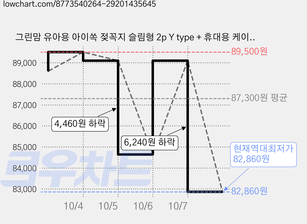 그린맘 유아용 아이쏙 젖꼭지 슬림형 2p Y type + 휴대용 케이스 세트, M(4개월~), 10세트 가격 변동 차트, 현재가 82,860원, 역대최저가