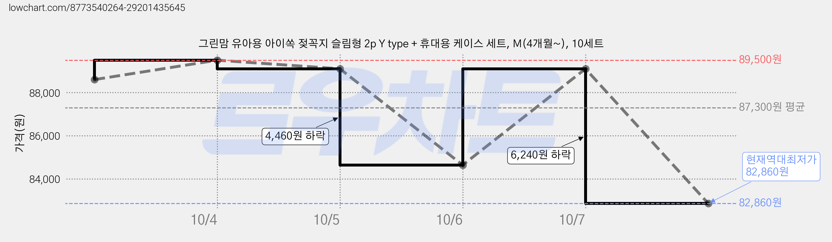 그린맘 유아용 아이쏙 젖꼭지 슬림형 2p Y type + 휴대용 케이스 세트, M(4개월~), 10세트 가격 변동 차트, 현재가 82,860원, 역대최저가
