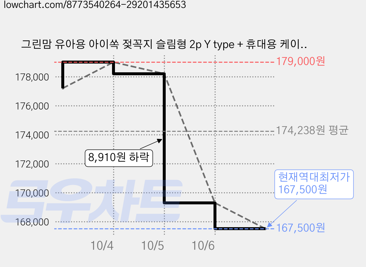 그린맘 유아용 아이쏙 젖꼭지 슬림형 2p Y type + 휴대용 케이스 세트, M(4개월~), 20세트 가격 변동 차트, 현재가 167,500원, 역대최저가