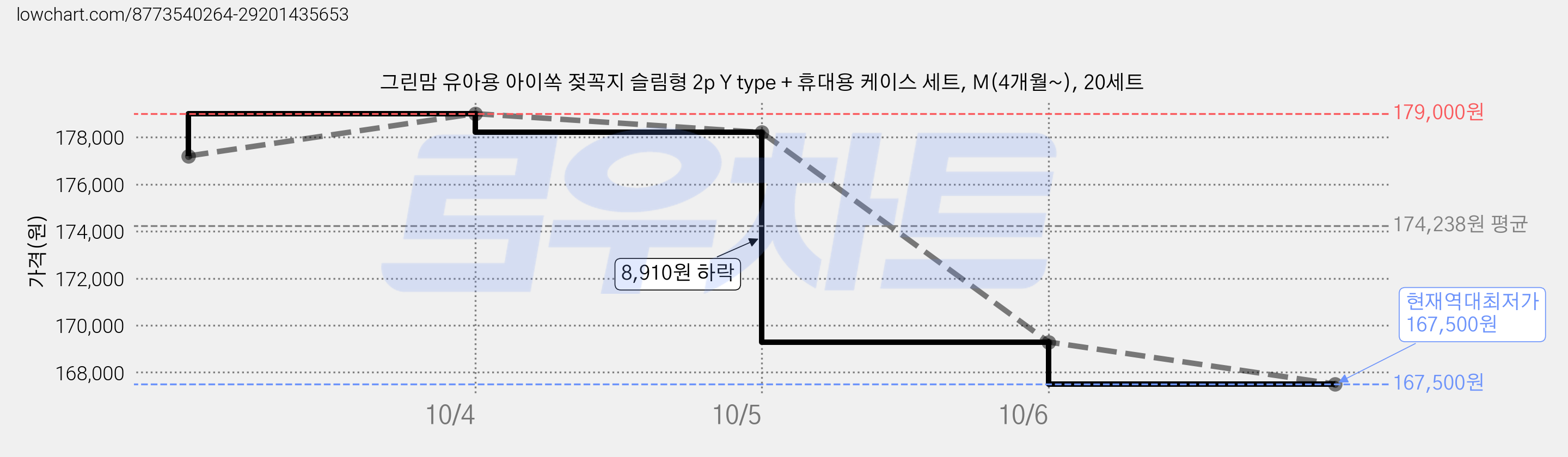 그린맘 유아용 아이쏙 젖꼭지 슬림형 2p Y type + 휴대용 케이스 세트, M(4개월~), 20세트 가격 변동 차트, 현재가 167,500원, 역대최저가