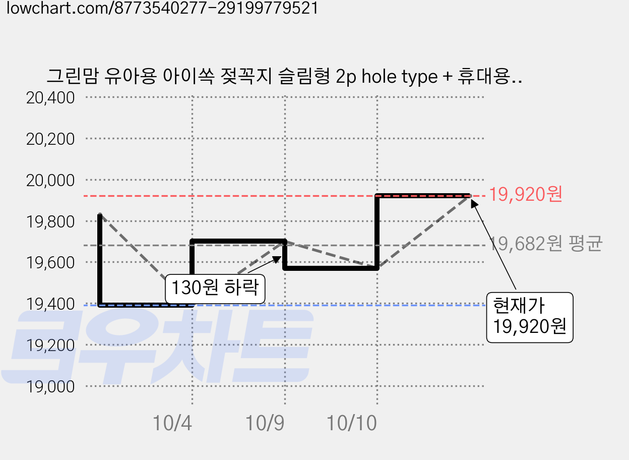 그린맘 유아용 아이쏙 젖꼭지 슬림형 2p hole type + 휴대용 케이스 세트, M(4개월~), 2세트 가격 변동 차트, 현재가 19,920원, 관측 최저가 19,030원
