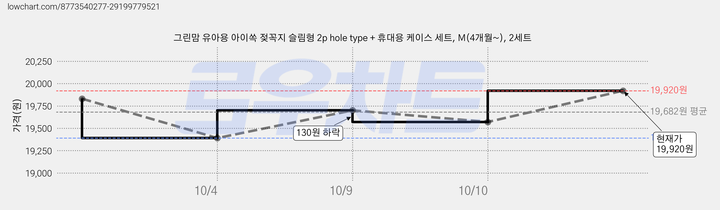 그린맘 유아용 아이쏙 젖꼭지 슬림형 2p hole type + 휴대용 케이스 세트, M(4개월~), 2세트 가격 변동 차트, 현재가 19,920원, 관측 최저가 19,030원