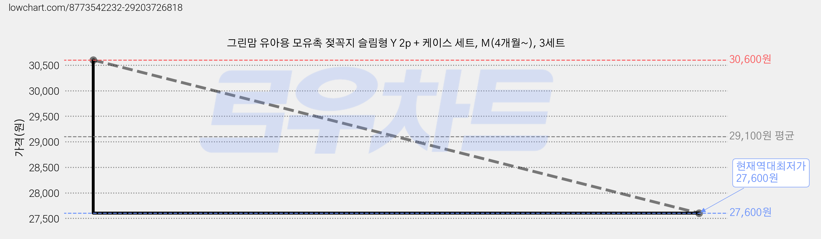그린맘 유아용 모유촉 젖꼭지 슬림형 Y 2p + 케이스 세트, M(4개월~), 3세트 가격 변동 차트, 현재가 27,600원, 역대최저가