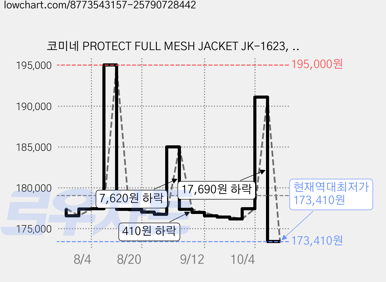 코미네 PROTECT FULL MESH JACKET JK-1623, KOMINE BLACK 가격 변동 차트, 현재가 173,410원, 역대최저가